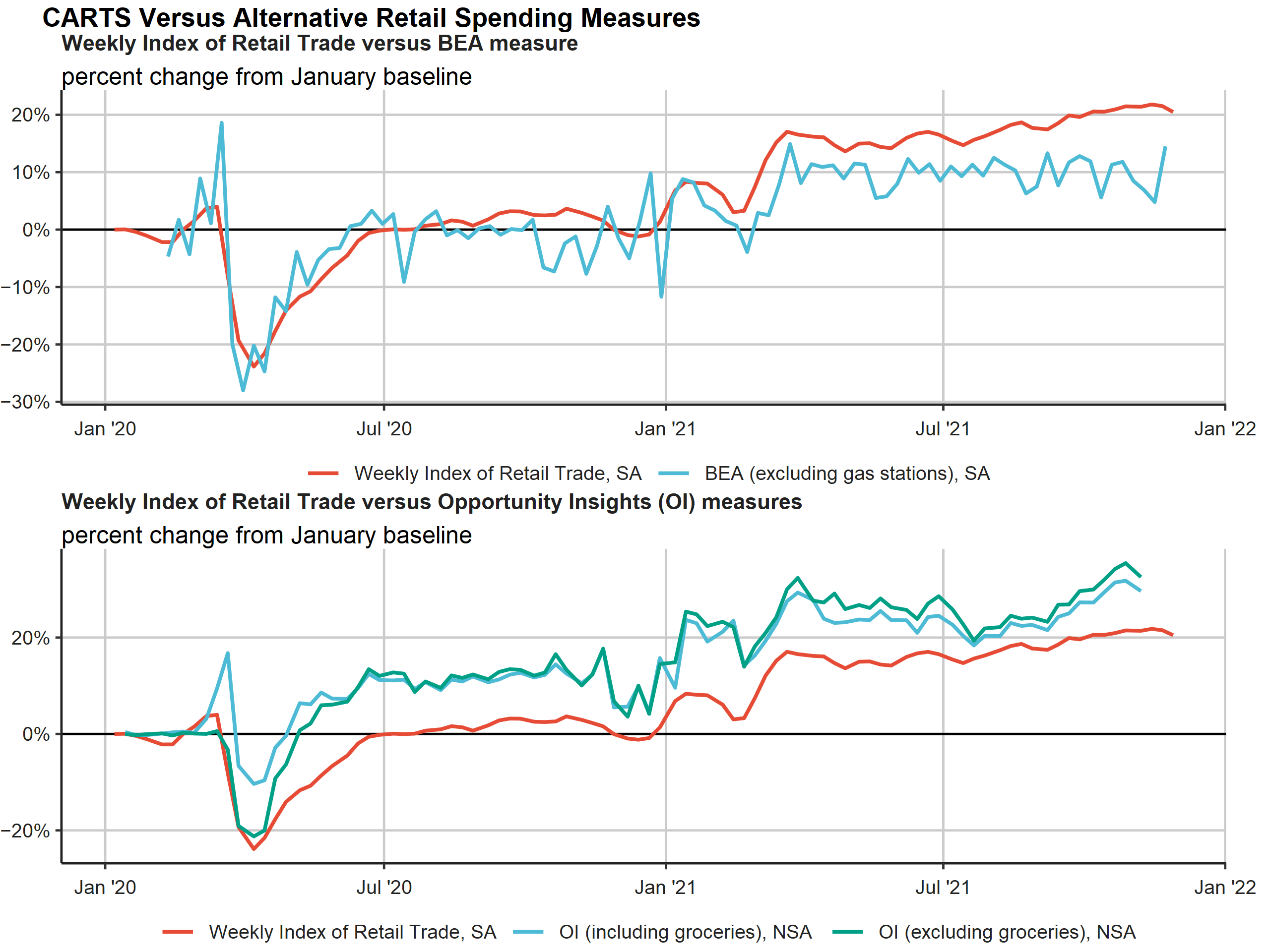 Figure 2 features two panels, each being a line chart. The top panel shows the CARTS and the BEA’s index of retail spending from January 2020 through the latest month of data. The CARTS and BEA index show no clear trend in retail spending until March 2020, when retail spending in both indexes drop by around 20 percent before recovering to typical levels by July 2020. Both measures of retail spending then remain at typical levels until January 2021, when retail spending increases to between 5 and 10 percent above trend before gradually declining back to typical levels in March 2021. The bottom panel shows the same patterns over the same time period, but compares CARTS with two measures of retail spending from the Opportunity Insights research group—one index includes grocery spending and the other excludes grocery spending. The Opportunity Insights index that includes grocery spending shows a shallower 10 percent decline in retail spending in March 2020 before spending recovers to 10 percent above typical levels by July 2020. The Opportunity Insights index that excludes grocery spending shows a 20 percent decline in retail spending in March 2020 and then recovers to 10 percent above typical levels by July 2020. As in the top panel, CARTS falls by 20 percent in March 2020 before recovering to typical levels by July 2020.