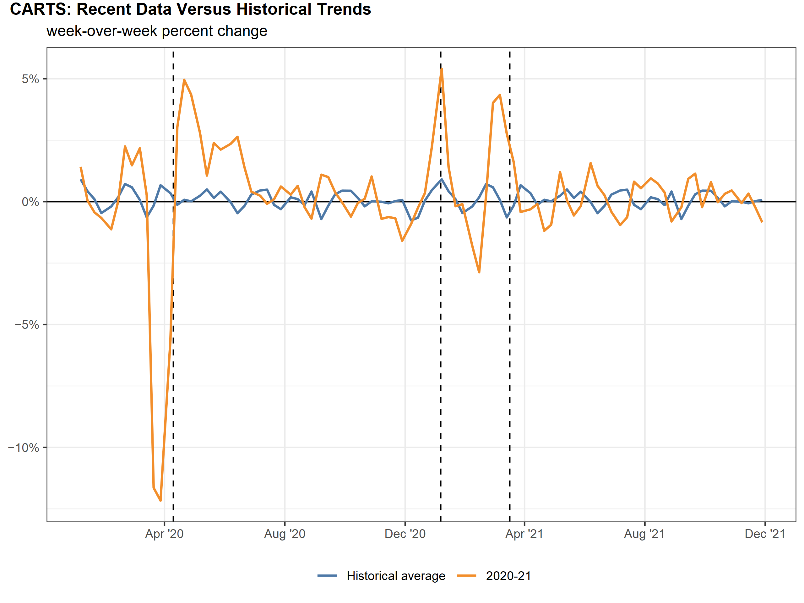 Figure 3 is a line chart showing week-to-week percent changes in CARTS in January 2020 through the most recent month of data relative to historical averages. Historically, CARTS does not change from week to week. But in March 2020, CARTS fell about 10 percent week-over-week in two consecutive weeks before rebounding in mid-April, showing week-to-week growth through July 2020. CARTS was then largely unchanged until January 2021, when the index jumped about 5 percent week-over-week before returning to normal levels. This spike in retail spending in January corresponds to the timing of the second round of Covid-19 stimulus checks.