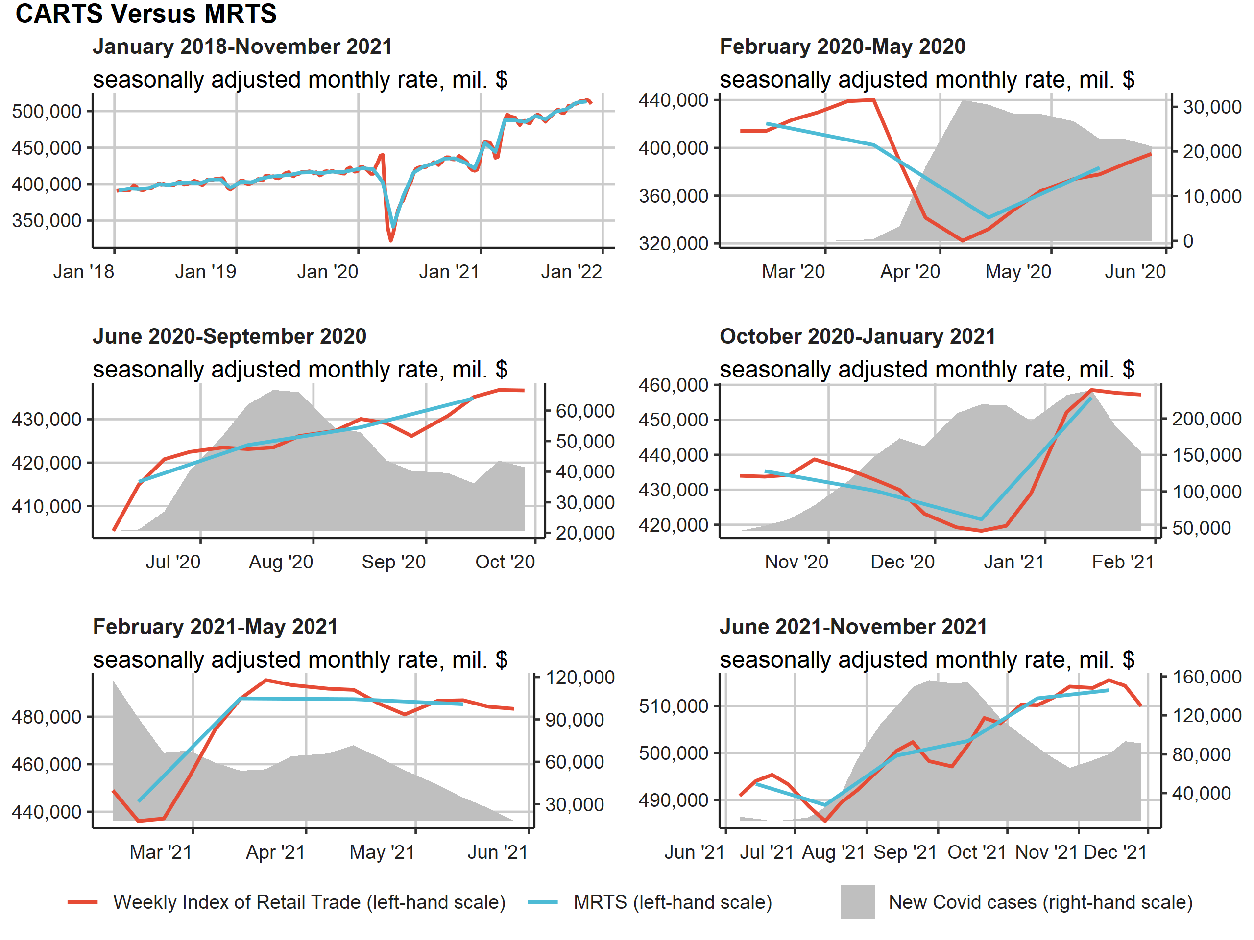 Figure 1 features six panels, each being a line chart, showing the paths of the CARTS and MRTS from January 2018 through the latest month for which we have MRTS data. The first panel (top left) overlays the CARTS and MRTS, showing that they closely match each other over time. Both the CARTS and MRTS rise gradually from January 2018 through February 2021 before declining sharply in March 2021 and then quickly recovering. The remaining five panels plot the CARTS and MRTS, along with gray shading indicating daily Covid-19 cases, over different time periods—specifically, for February 2020 through May 2020 (top right), June 2020 through September 2020 (middle left), October 2020 through January 2021 (middle right), February 2021 through May 2021 (bottom left), and June 2021 through the latest month for which we have MRTS data (bottom right).