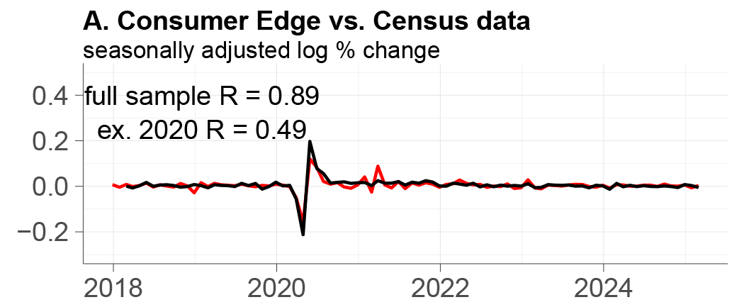 Panel A shows Consumer Edge data with full sample R equal to 0.89 and ex. 2020 R equal 0.54.