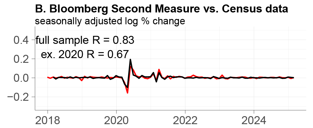 Panel B shows Bloomberg Second Measure data with full sample R equal to 0.84 and ex. 2020 R equal to 0.75.