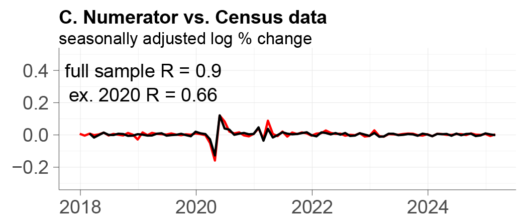 Panel C shows Numerator data with full sample R equal to 0.87 and ex. 2020 R equal to 0.66.