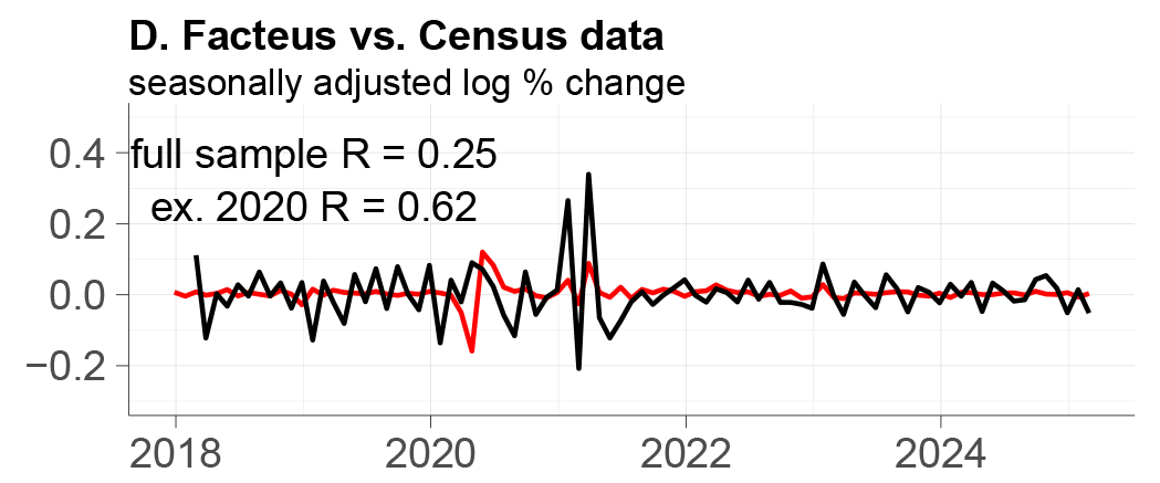 Panel D shows Facteus data with full sample R equal to 0.25 and ex. 2020 R equal to 0.65.