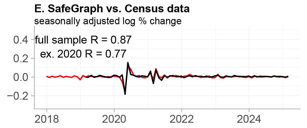 Panel E shows SafeGraph data with full sample R equal to 0.86 and ex. 2020 R equal to 0.66.