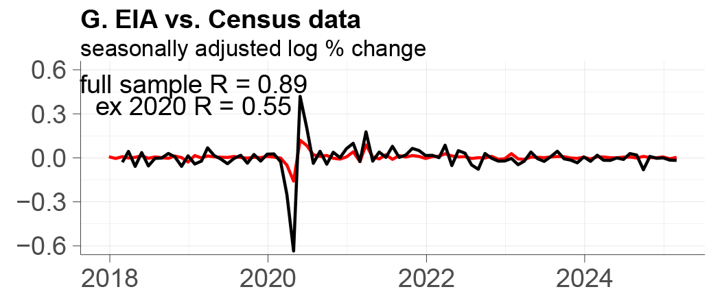 Panel G shows EIA data with full sample R equal to 0.87 and ex. 2020 R equal to 0.46.