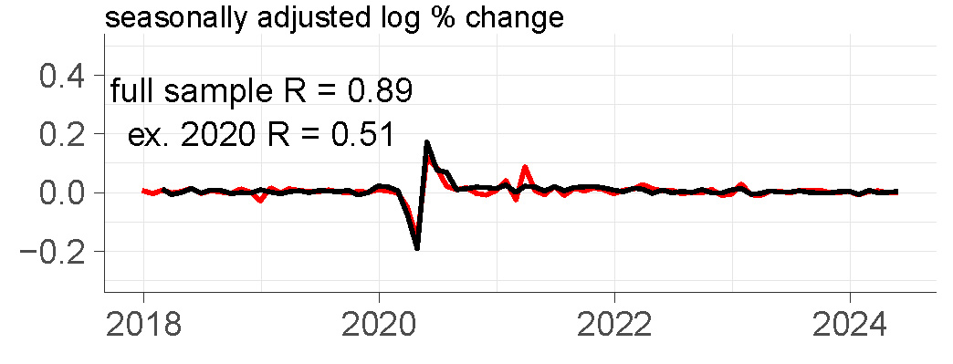 Figure 1 has eight panels. Each panel features two lines: a black line for a different input to the Weekly Index of Retail Trade of the Chicago Fed Advance Retail Trade Summary (CARTS) and a red line for the U.S. Census Bureau's monthly data series on retail & food services sales excluding motor vehicles and parts. Each panel shows the two series in seasonally adjusted log percent changes from 2018 through mid-2024, and two summary statistics for the correlation between the two series: 1) the full sample R and 2) the ex. 2020 R, which excludes data of the months of 2020 from the calculation of the correlation coefficient. Higher R values indicate more similarity exhibited by the growth rates of the two series. Panel A shows Consumer Edge data with full sample R equal to 0.89 and ex. 2020 R equal 0.51.