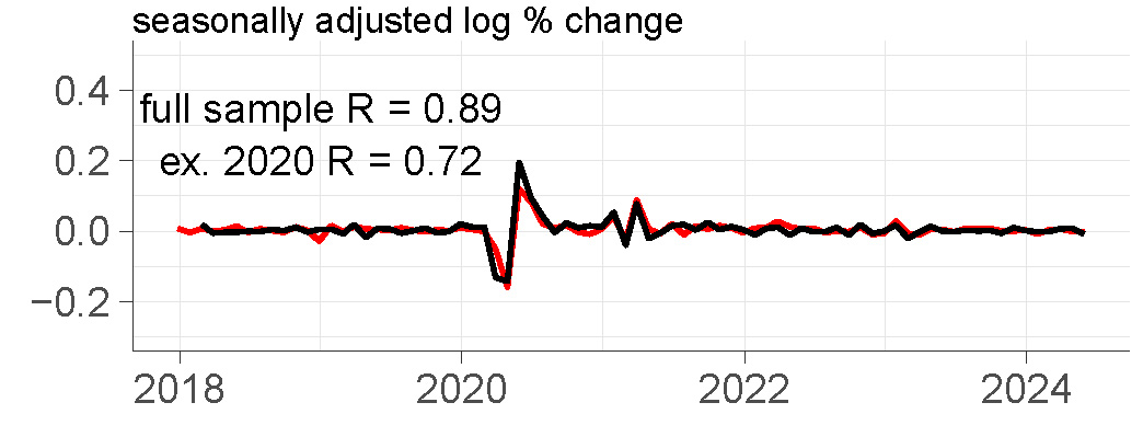 Figure 1 has eight panels. Each panel features two lines: a black line for a different input to the Weekly Index of Retail Trade of the Chicago Fed Advance Retail Trade Summary (CARTS) and a red line for the U.S. Census Bureau's monthly data series on retail & food services sales excluding motor vehicles and parts. Each panel shows the two series in seasonally adjusted log percent changes from 2018 through mid-2024, and two summary statistics for the correlation between the two series: 1) the full sample R and 2) the ex. 2020 R, which excludes data of the months of 2020 from the calculation of the correlation coefficient. Higher R values indicate more similarity exhibited by the growth rates of the two series. Panel B shows Bloomberg Second Measure data with full sample R equal to 0.89 and ex. 2020 R equal to 0.72. 
