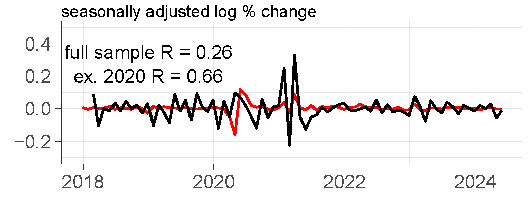 Figure 1 has eight panels. Each panel features two lines: a black line for a different input to the Weekly Index of Retail Trade of the Chicago Fed Advance Retail Trade Summary (CARTS) and a red line for the U.S. Census Bureau's monthly data series on retail & food services sales excluding motor vehicles and parts. Each panel shows the two series in seasonally adjusted log percent changes from 2018 through mid-2024, and two summary statistics for the correlation between the two series: 1) the full sample R and 2) the ex. 2020 R, which excludes data of the months of 2020 from the calculation of the correlation coefficient. Higher R values indicate more similarity exhibited by the growth rates of the two series. Panel D shows Facteus data with full sample R equal to 0.26 and ex. 2020 R equal to 0.66.