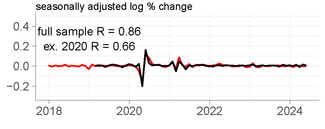 Figure 1 has eight panels. Each panel features two lines: a black line for a different input to the Weekly Index of Retail Trade of the Chicago Fed Advance Retail Trade Summary (CARTS) and a red line for the U.S. Census Bureau's monthly data series on retail & food services sales excluding motor vehicles and parts. Each panel shows the two series in seasonally adjusted log percent changes from 2018 through mid-2024, and two summary statistics for the correlation between the two series: 1) the full sample R and 2) the ex. 2020 R, which excludes data of the months of 2020 from the calculation of the correlation coefficient. Higher R values indicate more similarity exhibited by the growth rates of the two series. Panel E shows SafeGraph data with full sample R equal to 0.86 and ex. 2020 R equal to 0.66. 