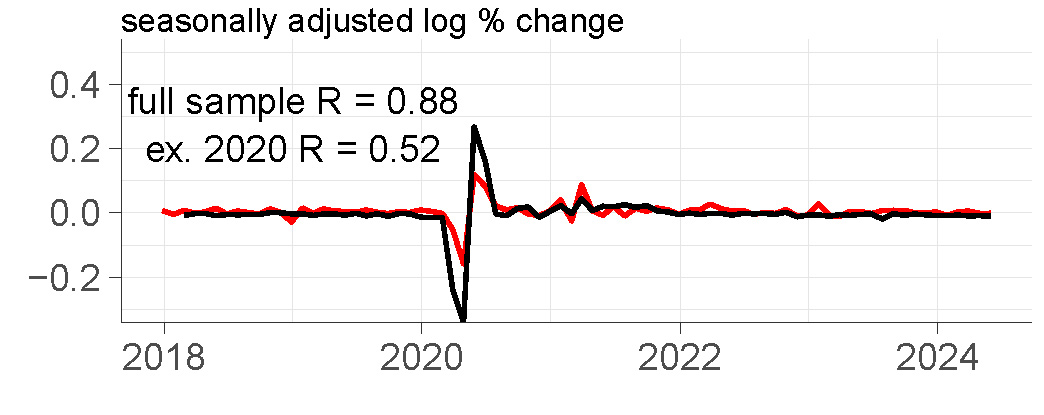Figure 1 has eight panels. Each panel features two lines: a black line for a different input to the Weekly Index of Retail Trade of the Chicago Fed Advance Retail Trade Summary (CARTS) and a red line for the U.S. Census Bureau's monthly data series on retail & food services sales excluding motor vehicles and parts. Each panel shows the two series in seasonally adjusted log percent changes from 2018 through mid-2024, and two summary statistics for the correlation between the two series: 1) the full sample R and 2) the ex. 2020 R, which excludes data of the months of 2020 from the calculation of the correlation coefficient. Higher R values indicate more similarity exhibited by the growth rates of the two series. Panel F shows Advan Research data with full sample R equal to 0.88 and ex. 2020 R equal 0.52.