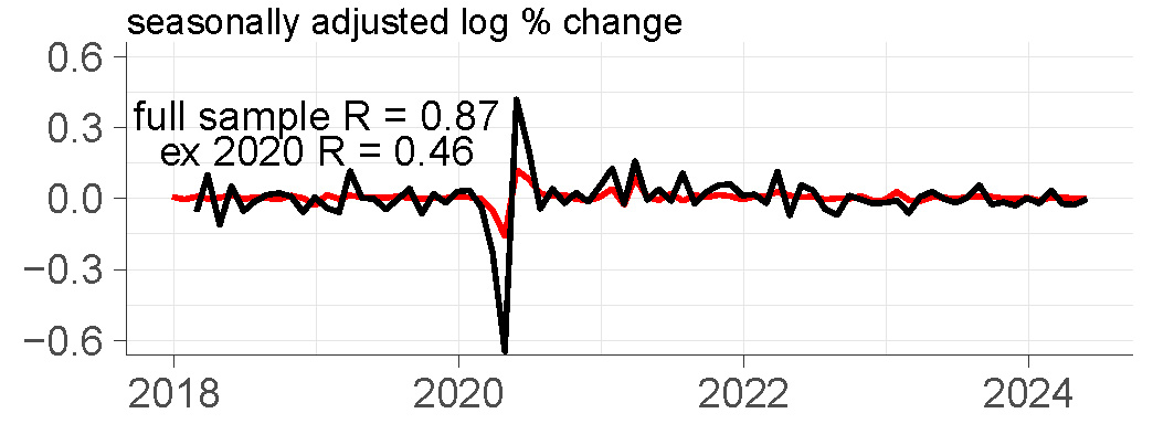 Figure 1 has eight panels. Each panel features two lines: a black line for a different input to the Weekly Index of Retail Trade of the Chicago Fed Advance Retail Trade Summary (CARTS) and a red line for the U.S. Census Bureau's monthly data series on retail & food services sales excluding motor vehicles and parts. Each panel shows the two series in seasonally adjusted log percent changes from 2018 through mid-2024, and two summary statistics for the correlation between the two series: 1) the full sample R and 2) the ex. 2020 R, which excludes data of the months of 2020 from the calculation of the correlation coefficient. Higher R values indicate more similarity exhibited by the growth rates of the two series. Panel G shows EIA data with full sample R equal to 0.87 and ex. 2020 R equal to 0.46. 