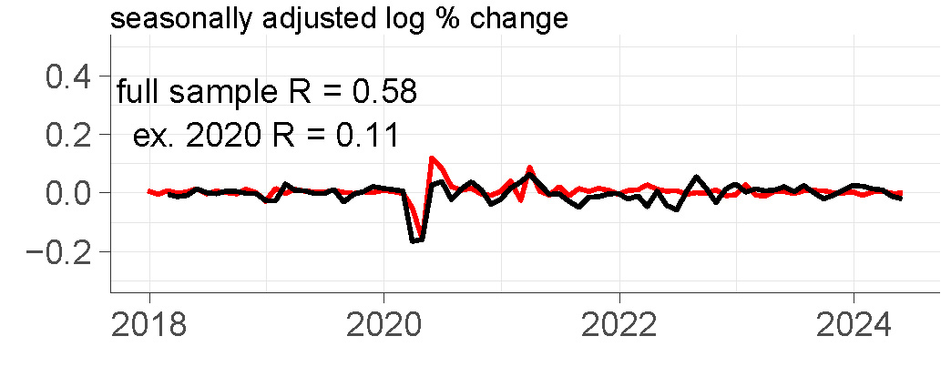 Figure 1 has eight panels. Each panel features two lines: a black line for a different input to the Weekly Index of Retail Trade of the Chicago Fed Advance Retail Trade Summary (CARTS) and a red line for the U.S. Census Bureau's monthly data series on retail & food services sales excluding motor vehicles and parts. Each panel shows the two series in seasonally adjusted log percent changes from 2018 through mid-2024, and two summary statistics for the correlation between the two series: 1) the full sample R and 2) the ex. 2020 R, which excludes data of the months of 2020 from the calculation of the correlation coefficient. Higher R values indicate more similarity exhibited by the growth rates of the two series. Panel H shows Morning Consult data with full sample R equal to 0.58 and ex. 2020 R equal to 0.11.