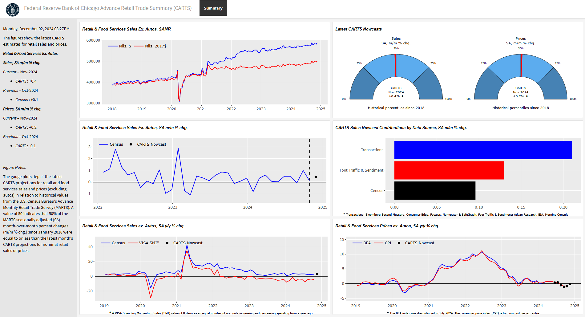 Figure 1 features the CARTS dashboard, which contains six figures. Each figure is described in more detail in the main text and in the alternative text of figures 2 through 7.