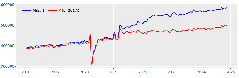 Figure 2 displays weekly retail & food services sales excluding motor vehicles and parts at a seasonally adjusted monthly rate from January 2018 through November 2024. There are two lines: a blue line in current millions of U.S. dollars (the CARTS Weekly Index of Retail Trade) and a red line in constant millions of 2017 U.S. dollars (the CARTS Weekly Index of Retail Trade inflation-adjusted using the CARTS Weekly Index of Retail Prices). The lines follow a similar upward trend and, when aggregated to a monthly frequency, match benchmark data for retail sales and prices produced by the U.S. Census Bureau (sales) and the U.S. Bureau of Economic Analysis (prices).