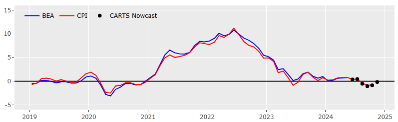 Figure 3 displays monthly retail & food services prices excluding motor vehicles and parts as a seasonally adjusted year-over-year percent change from January 2019 through November 2024. There are two lines: a blue line for the chain-weighted price index excluding motor vehicles and parts from the U.S. Bureau of Economic Analysis (BEA) and a red line for the Consumer Price Index (CPI) for commodities excluding motor vehicles and parts from the U.S. Bureau of Labor Statistics (BLS). The blue and red lines follow each other closely until the blue line ends in May 2024, after which the BEA index’s data are no longer available (the BEA officially discontinued this index in July 2024). Then, starting in June 2024, there are black dots representing the CARTS Prices Nowcasts constructed by taking the monthly average of the Weekly Index of Retail Prices. The black dots are on top of the red line, indicating that the CARTS Prices Nowcasts are strongly correlated with the CPI for commodities excluding motor vehicles and parts.