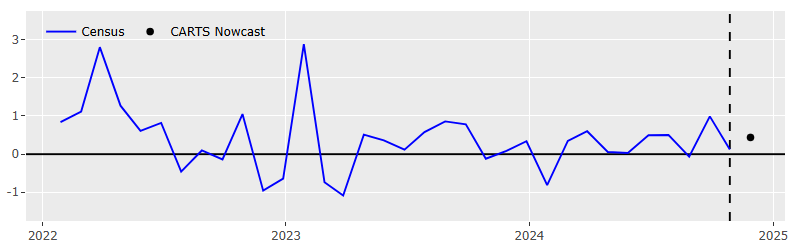 Figure 5 shows a blue line representing the monthly U.S. Census Bureau data series for retail & food services sales excluding motor vehicles and parts in seasonally adjusted month-over-month percent changes. The line stops in October 2024 where there is a vertical dashed line, indicating that the data point beyond it is a forecast. The black dot beyond that dashed vertical line represents the CARTS Sales Nowcast for November 2024. The black dot is above the October 2024 value, indicating an increase in monthly sales growth.