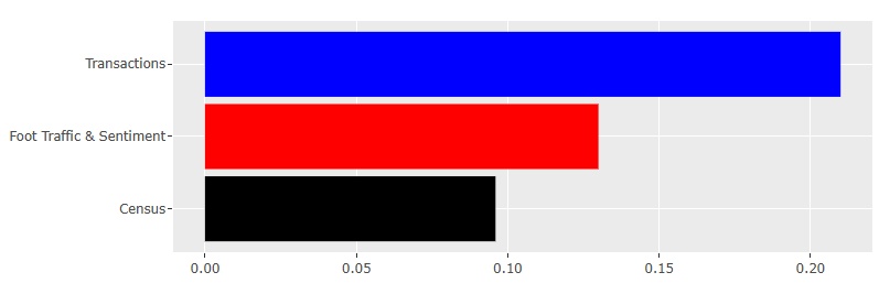 Figure 6 shows a horizontal bar chart with three bars (blue, red, and black). Each of the bars represents the contribution of certain data sources to the CARTS Nowcast for the month-over-month percent change in November retail & food services sales excluding motor vehicles and parts. The blue bar represents consumer transaction data compiled from Bloomberg Second Measure, Consumer Edge, Facteus, Numerator, and SafeGraph. The red bar represents foot traffic & sentiment data, which are compiled from Advan Research, the U.S. Energy Information Administration, and Morning Consult. The black bar represents U.S. Census Bureau data from previously released values of its Monthly Retail Trade Survey. The blue bar is the largest positive contributor in November and larger than the positive red and black bars, indicating that the CARTS Sales Nowcast for November (the sum of the three bars) was driven primarily by the transactions data, followed by the foot traffic & sentiment data and then by the historical Census Bureau data.