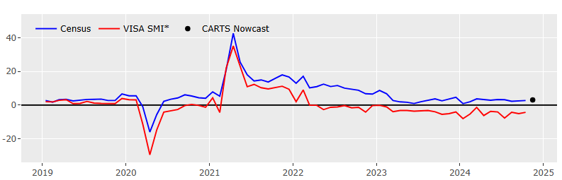 Figure 7 has two lines: a blue line representing the U.S. Census Bureau data series for retail & food services sales excluding motor vehicles and parts in seasonally adjusted year-over-year percent changes and a red line representing the Visa Spending Momentum Index (SMI) from 2019 through 2024. A Visa SMI value of zero denotes an equal number of accounts increasing and decreasing spending from a year ago. The SMI follows a similar pattern to the Census Bureau data in the figure. There is also a black dot at November 2024 representing the November CARTS Sales Nowcast for the Census Bureau data. The black dot is a bit above the blue line, indicating that the November CARTS Sales Nowcast points to an increase in annual sales growth.