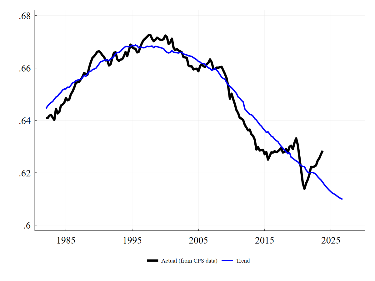 Figure 1 is a line chart that plots the actual labor force participation rate for people aged 16 years old and older (computed using the CPS data) against the trend (estimated using the CPS data).