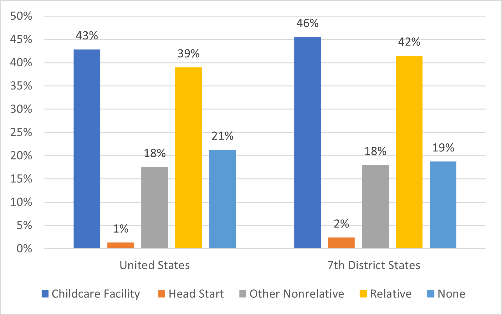 Figure 1 is a bar chart that shows, for the United States and the 7th District states, the share of households with working female respondents with children under 5 and no older children that use each type of childcare arrangement:  childcare facility, Head Start, other nonrelative, relative, and none.