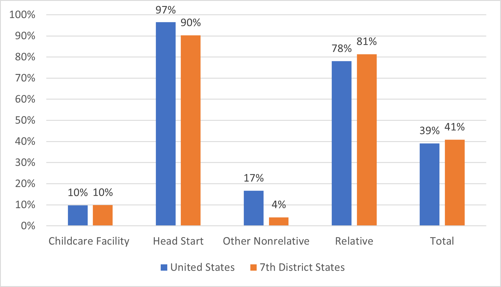 Figure 2 is a bar chart that shows, for the United States and the 7th District states, the share of households with working female respondents with children under 5 and no older children that use only one type of childcare arrangement and do not pay for it.  The types shown are:  childcare facility, Head Start, other nonrelative, and relative.  The total share that do not pay is also shown.