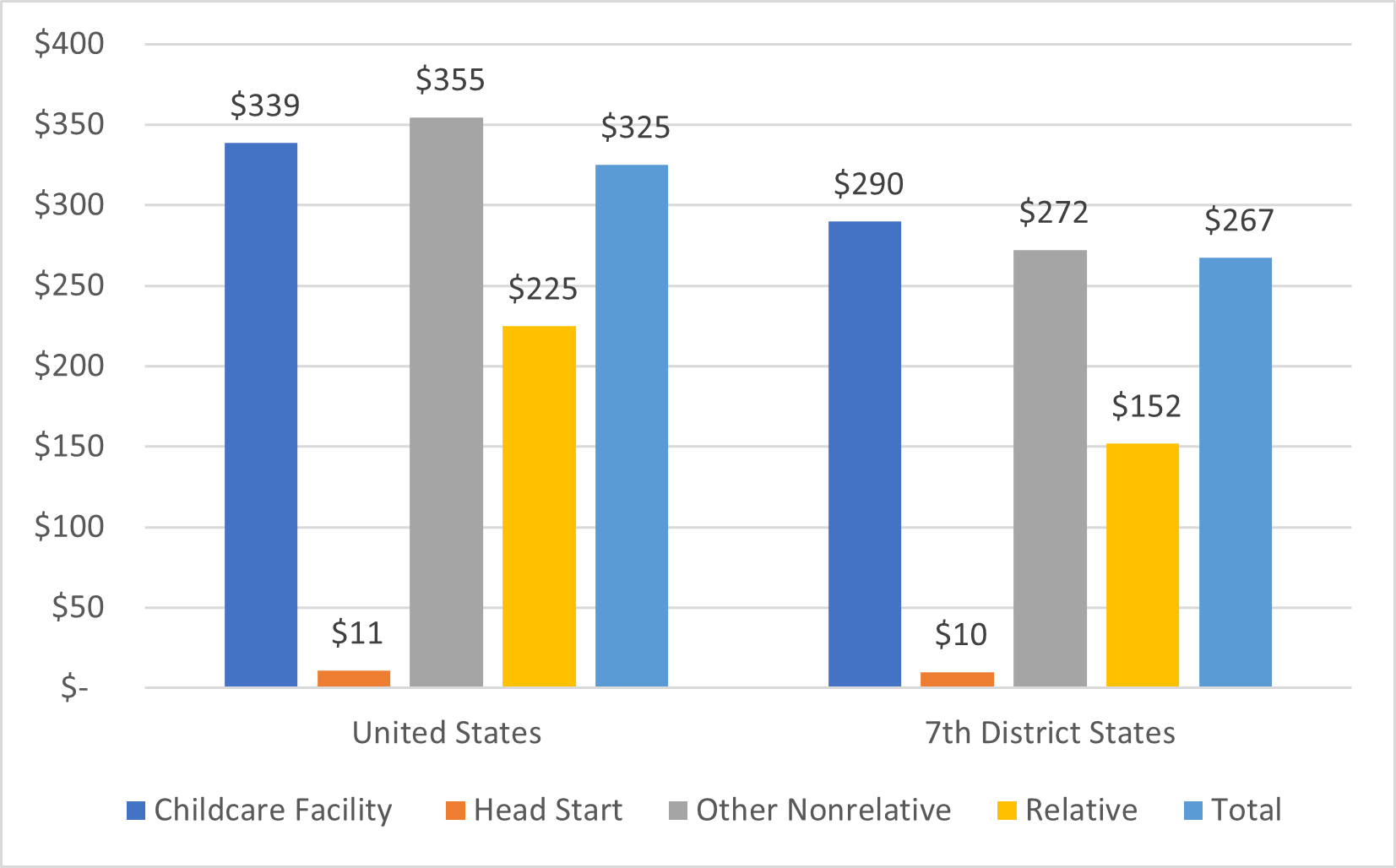Figure 3 is a bar chart that shows, for the United States and the 7th District states, the average weekly cost for each type of care for households with working female respondents with children under 5 and no older children that use only one type of childcare arrangement and pay for it.  The type shown are:  childcare facility, Head Start, other nonrelative, and relative.  The total share average weekly cost is also shown.