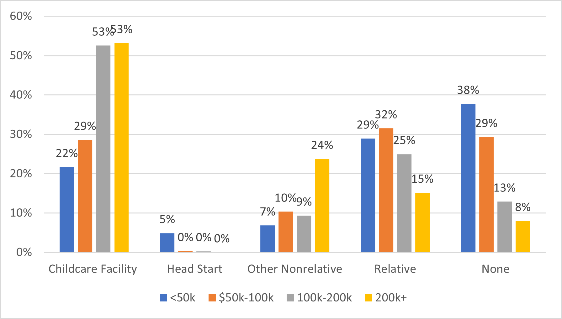 Figure 4 is a bar chart that shows, for four income categories: less than $50k, $50k–$100, $100k–$200k, and $200k+, the share of households with working female respondents with children under 5 and no older children that use only one type of childcare arrangement:  childcare facility, Head Start, other nonrelative, relative, and none.