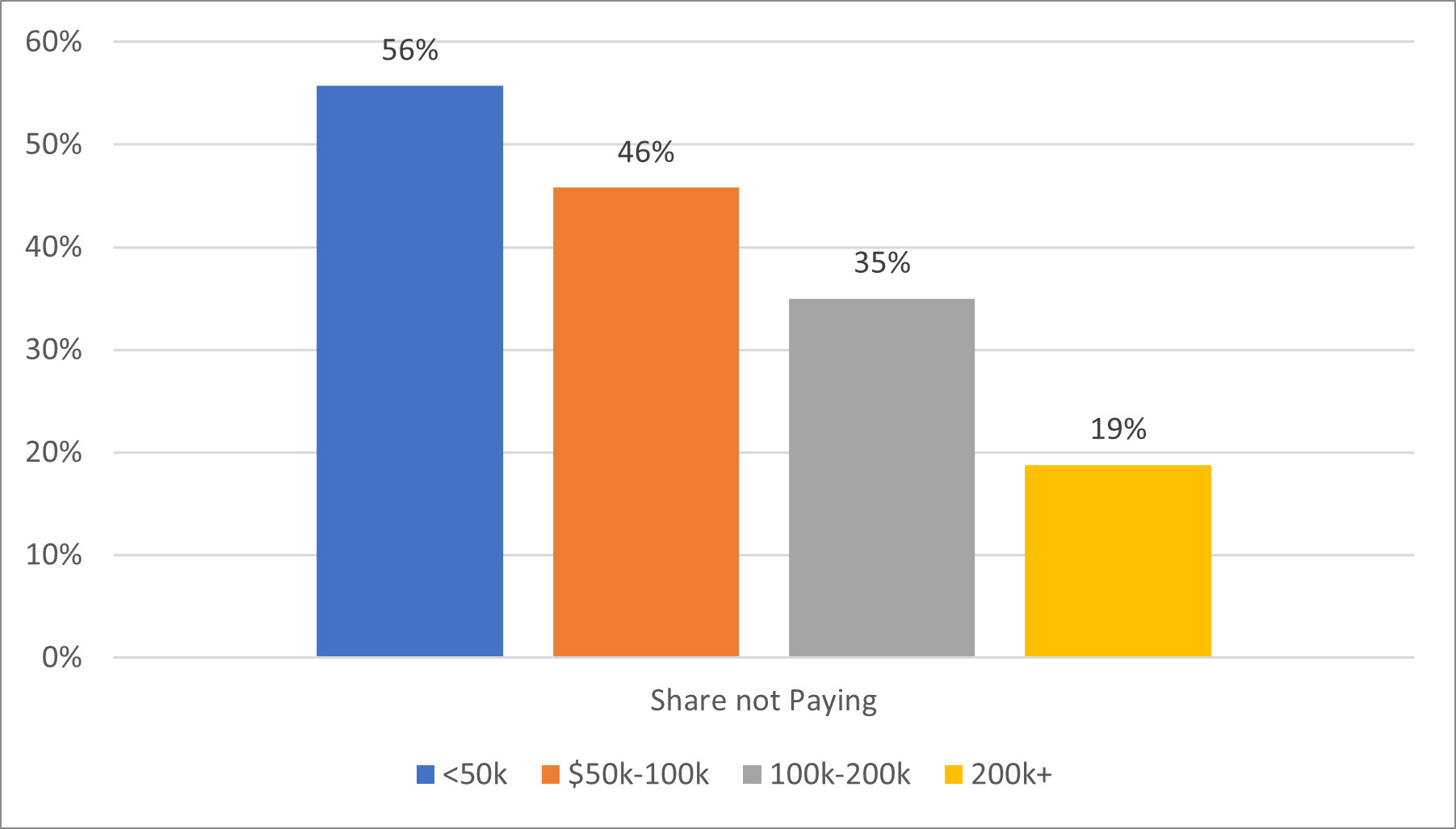 Figure 5 is a bar chart that shows, for four income categories: less than $50k, $50k–$100, $100k–$200k, and $200k+, the share of households with working female respondents with children aged 0–4 and no older children that use only one type of childcare arrangement and do not pay for it.