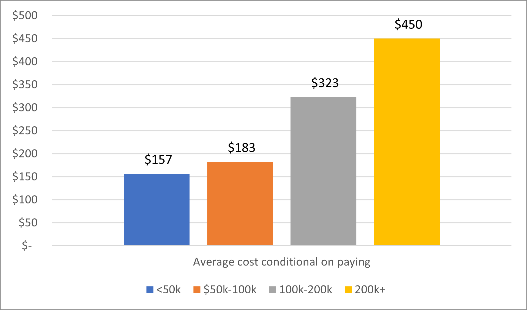Figure 6 is a bar chart that shows, for four income categories: less than $50k, $50k–$100, $100k–$200k, and $200k+, the average weekly cost of childcare for households with working female respondents with children aged 0–4 and no older children that use only one type of childcare arrangement and pay for it.