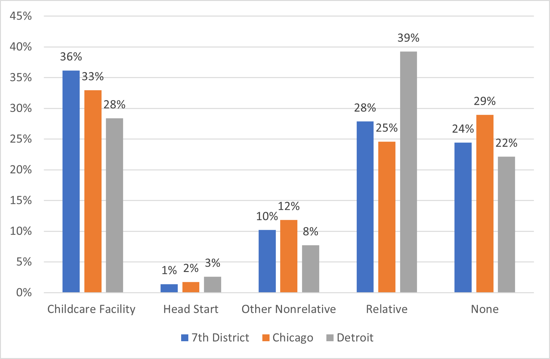 Figure 7a is a bar chart that shows, for the 7th District states, the Chicago metro area, and the Detroit metro area, the share of households with working female respondents with children under 5 and no older children that use only one type of childcare arrangement:  childcare facility, Head Start, other nonrelative, relative, and none.