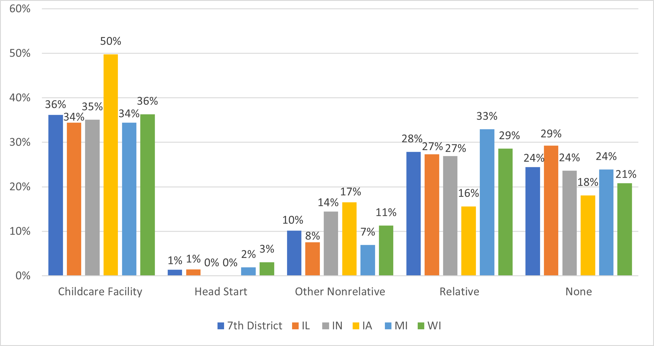 Figure 7b is a bar chart that shows, for the 7th District states, and for each 7th District state individually, the share of households with working female respondents with children under 5 and no older children that use only one type of childcare arrangement:  childcare facility, Head Start, other nonrelative, relative, and none.