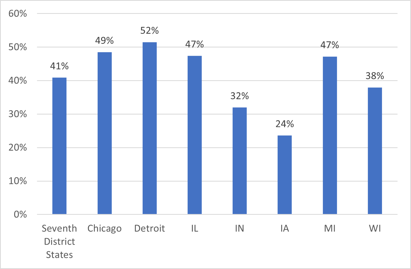 Figure 8 is a bar chart that shows, for the United States, the 7th District states, the Chicago metro area, the Detroit metro are, and each of the 7th District states individually, the share of households with working female respondents with children under 5 and no older children that use only one type of childcare arrangement and do not pay for it.