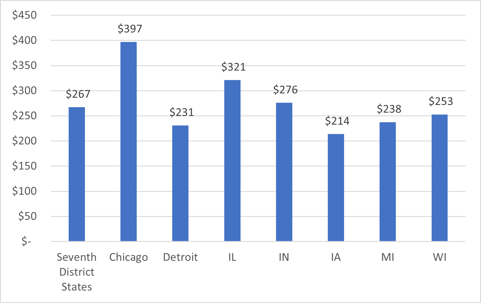 Figure 9 is a bar chart that shows, for the United States, the 7th District states, the Chicago metro area, the Detroit metro are, and each of the 7th District states individually, the average weekly cost of childcare for households with working female respondents with children aged 0-4 and no older children that use only one type of childcare arrangement and pay for it.