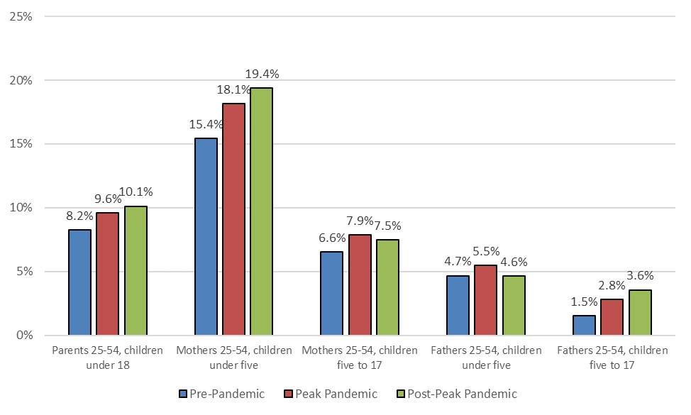 Figure 1 is a bar graph showing percentage of parents who cite childcare problems as the main barrier to job-seeking.