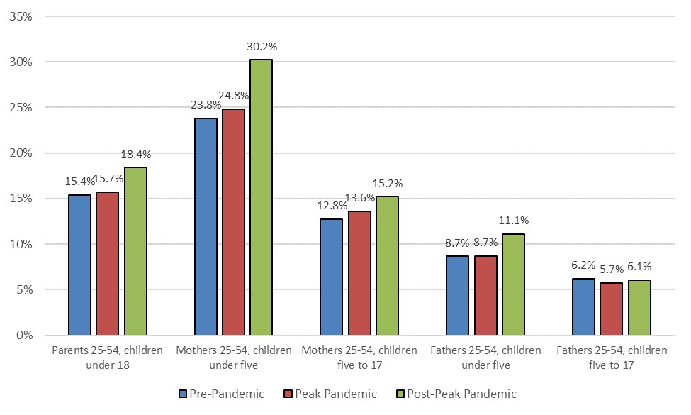 Figure 2 is a bar graph showing percentage of parents who work part-time and cite childcare problems as the main barrier to working full-time.