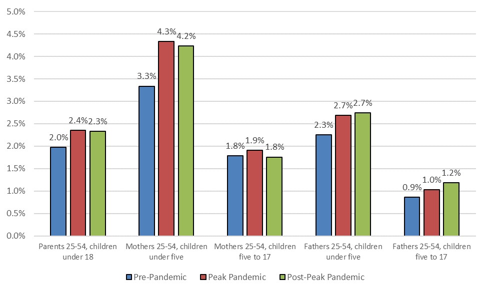 Figure 3 is a bar graph showing percentage of parents who who cite childcare problems as the main reason for having missed work in the past week.