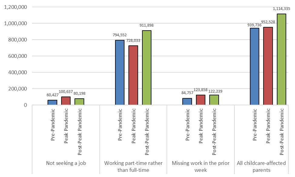Figure 4 is a bar graph showing the number of parents affected by childcare problems.