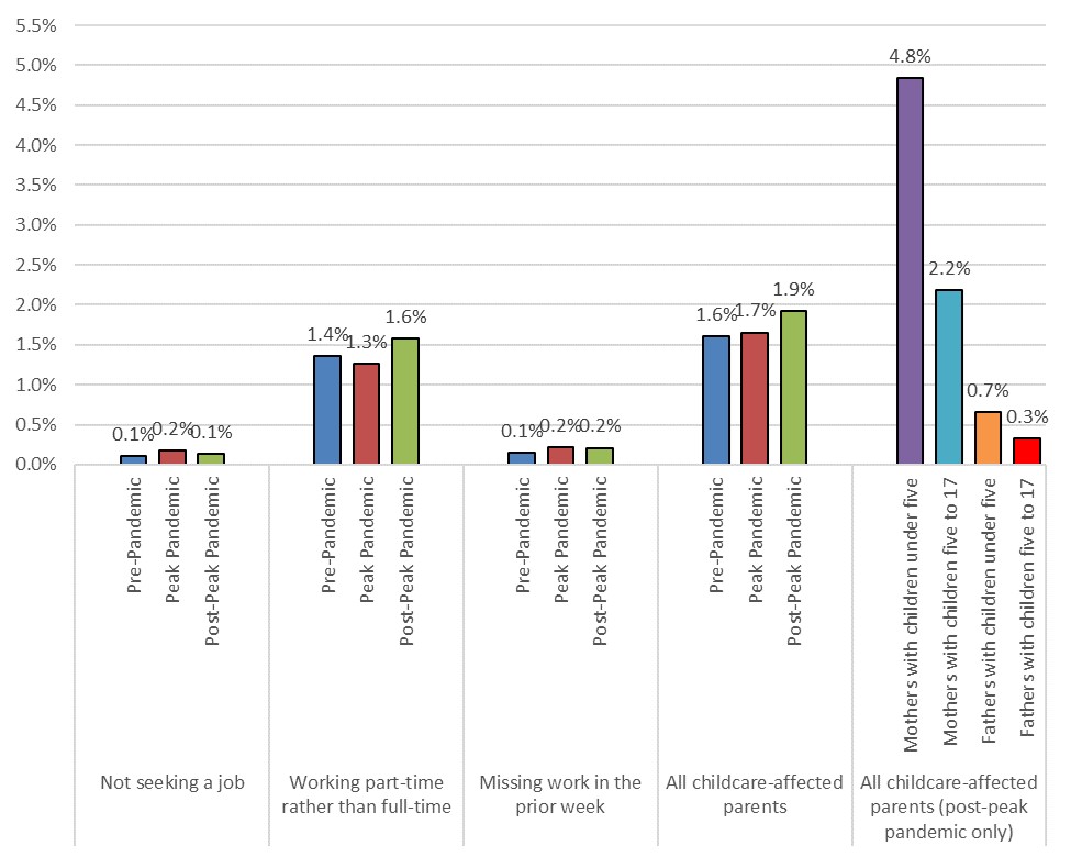 Figure 4 is a bar graph showing the percentage of parents affected by childcare problems.