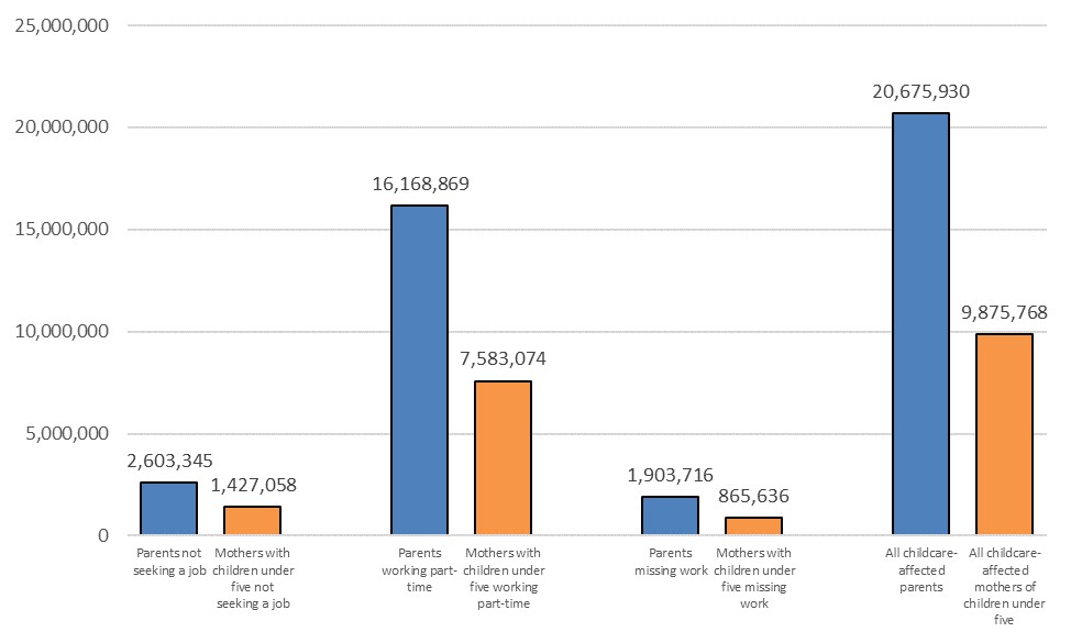 Figure 6 is a bar graph showing the difference between potential and actual work hours due to childcare problems in the post-pandemic period.