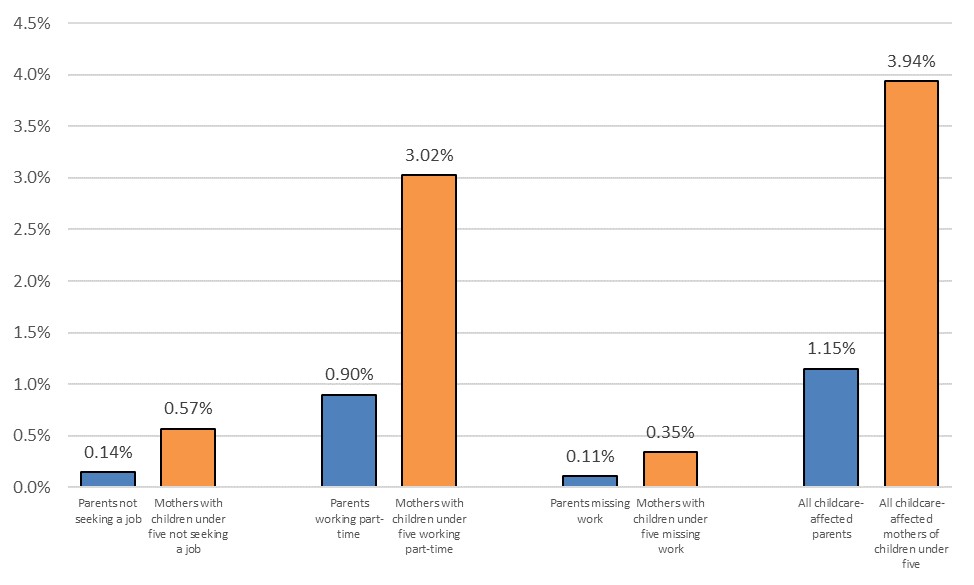 Figure 7 is a bar graph showing the difference between potential and actual work hours due to childcare problems in the post-peak pandemic period.