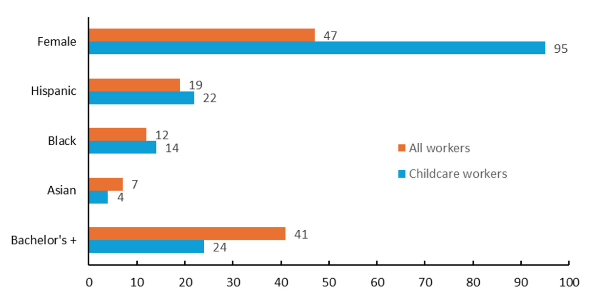 Figure 1 is a bar chart that shows the shares of all workers in the U.S. (orange bars) and the shares of childcare workers (blue bars) that are members of the following demographic groups: female, Hispanic, non-Hispanic Black, Asian, and those with a bachelor’s degree or higher. Compared with the overall labor market shares, the childcare worker demographic shares are higher for those who are female, Hispanic, and non-Hispanic Black, but lower for those who are Asian and who have a bachelor’s degree or higher.  