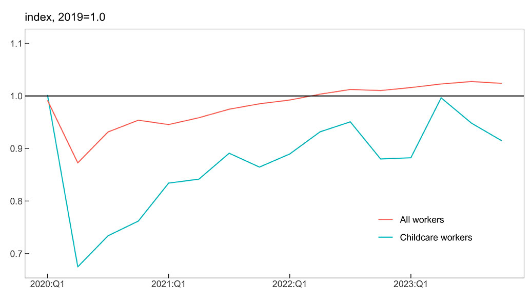 Figure 2 is a line chart that plots the quarterly employment level relative to the 2019 employment level (i.e., the average quarterly employment for 2019) for all workers in the U.S. (red line) and for childcare workers (blue line) between the first quarter of 2020 and the last quarter of 2023. Both lines drop sharply during the pandemic recession (the second quarter of 2020). The employment level for all workers returns and passes its 2019 level in early 2022, whereas the employment level for childcare workers remains 9% below its 2019 level at the end of 2023. 
