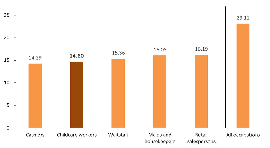 Figure 4 is a bar chart that depicts the median hourly wage in 2023 for the following occupations, in increasing order: cashiers, childcare workers, waitstaff, maids and housekeepers, retail salespersons, and all occupations. At $14.60, the childcare workers’ median wage is the second lowest on the graph. The median wage for all occupations is $23.11.