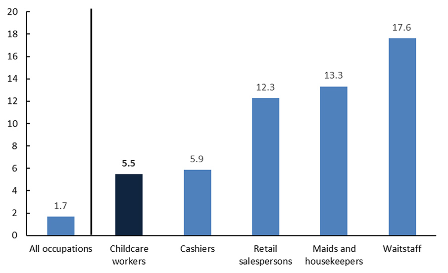 Figure 5 is a bar chart that depicts the growth in the real median hourly wage over the period 2019–23 for the following occupations, in increasing order: all occupations, childcare workers, cashiers, retail salespersons, maids and housekeepers, and waitstaff. The real median wage growth was 1.7% for all occupations, 5.5% for childcare workers, and between 5.9% and 17.6% for the remaining occupations.