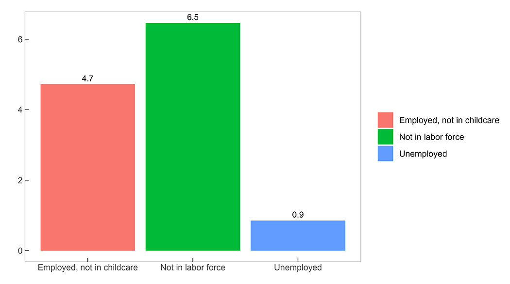 Figure 6 is a bar chart that depicts the average monthly transition rates out of employment in the childcare sector in 2023. There are three bars representing the labor force statuses that former childcare workers transitioned into. The figure shows that, each month, an average of 4.7% remained employed, but not in the childcare sector (red); 6.5% exited the labor force (green); and 0.9% became unemployed (blue).