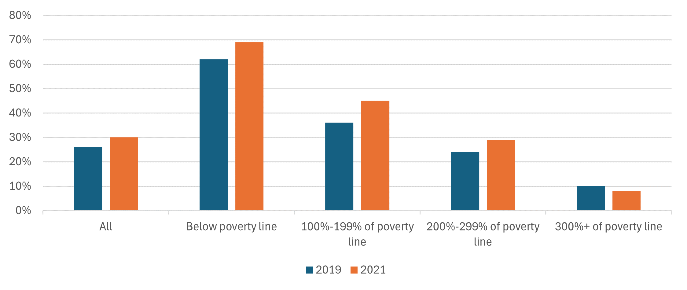 Figure 2 is a bar chart that shows in 2019 and 2021, single mothers with young children as a percentage of all families and of families in four different income groups, based on ratios of family income to poverty. The first group comprises those with family incomes below the poverty line; the second group comprises those with family incomes at 100%–199% of the poverty line; the third group comprises those with family incomes at 200%–299% of the poverty line; and the fourth group comprises those with family incomes at 300% or more of the poverty line. The figure shows that single mothers with young children are overrepresented among families below the poverty line in both 2019 and 2021.