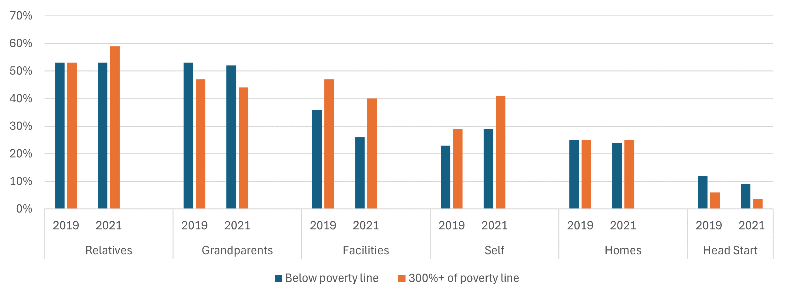 Figure 3 is a bar chart that shows 2019 and in 2021, the percentage of children in different childcare arrangements, by two income groups, based on ratios of family income to poverty. The first group comprises those with family incomes below the poverty line; the second group comprises those with family incomes at 300% or more of the poverty line. The figure shows that relatives and grandparents, followed by facilities and the mother (self), were generally the most used childcare arrangements for children in both income groups in both 2019 and 2021.