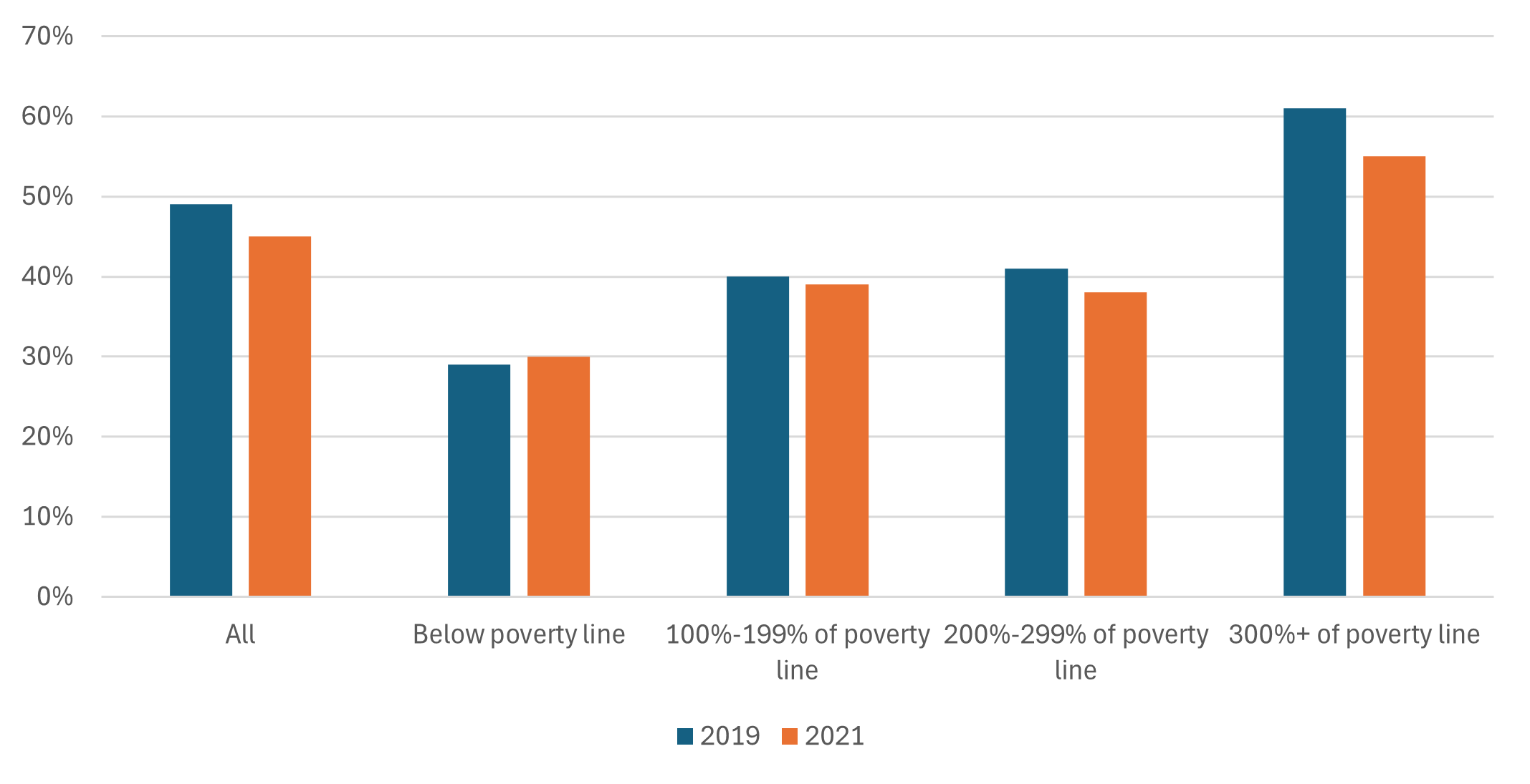 Figure 4 is a bar chart that shows in 2019 and 2021, the percentage of families that used at least one paid childcare arrangement among all families and among families in four different income groups, based on ratios of family income to poverty. The first group comprises those with family incomes below the poverty line; the second group comprises those with family incomes at 100%–199% of the poverty line; the third group comprises those with family incomes at 200%–299% of the poverty line; and the fourth group comprises those with family incomes at 300% or more of the poverty line. The figure shows that the highest-income families were more likely to pay for childcare than families with lower incomes in both 2019 and 2021.
