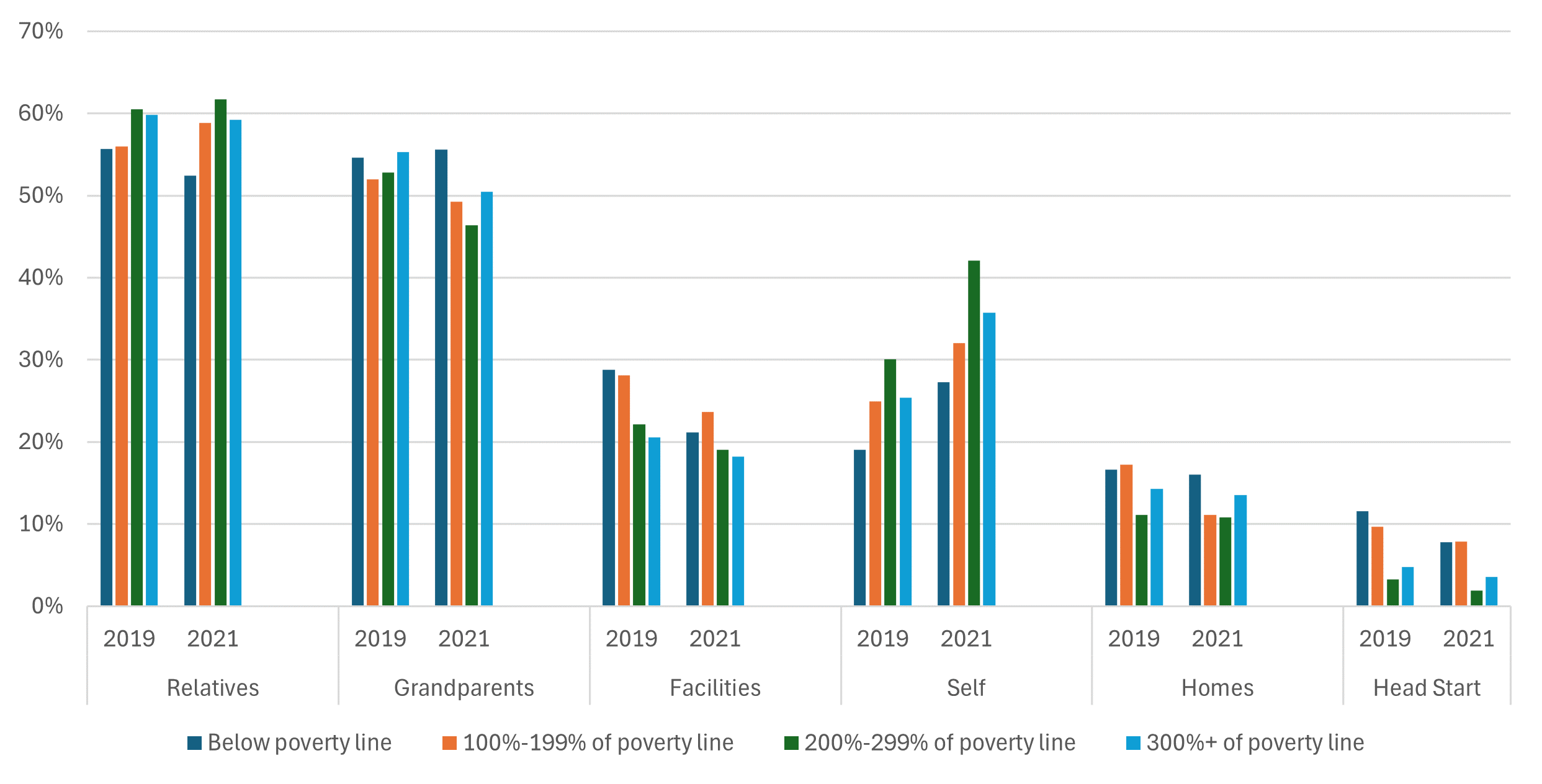 Figure 5 is a bar chart that shows in 2019 and 2021, the distribution of children in childcare arrangements among families that did not pay for childcare, by income group. There are four income groups based on ratios of family income to poverty. The first group comprises those with family incomes below the poverty line; the second group comprises those with family incomes at 100%–199% of the poverty line; the third group comprises those with family incomes at 200%–299% of the poverty line; and the fourth group comprises those with family incomes at 300% or more of the poverty line. The figure shows that for these children, relatives and grandparents were the most used childcare arrangements in both 2019 and 2021.