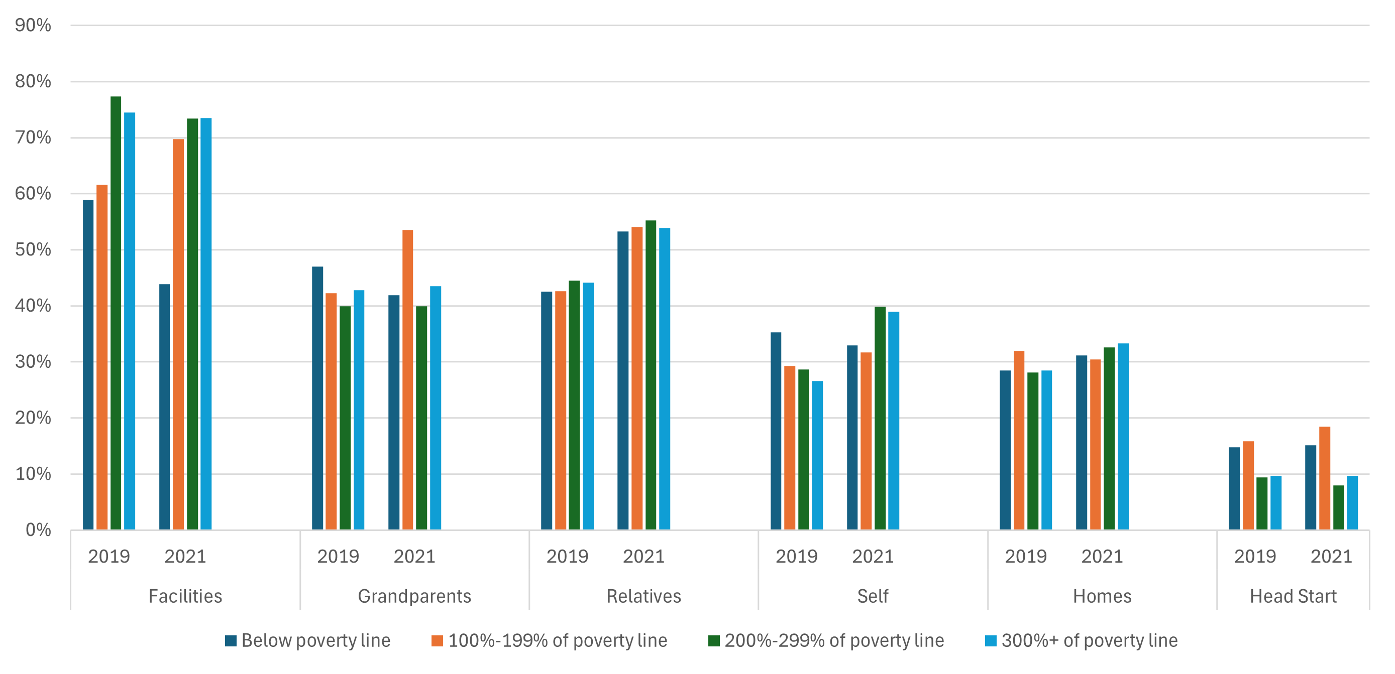 Figure 6 is a bar chart that shows in 2019 and 2021, the distribution of children in childcare arrangements among families that did pay for childcare, by income group. There are four income groups based on ratios of family income to poverty. The first group comprises those with family incomes below the poverty line; the second group comprises those with family incomes at 100%–199% of the poverty line; the third group comprises those with family incomes at 200%–299% of the poverty line; and the fourth group comprises those with family incomes at 300% or more of the poverty line. The figure shows that for these children, facilities were the most used childcare arrangement, followed by grandparents and relatives, in both 2019 and 2021.
